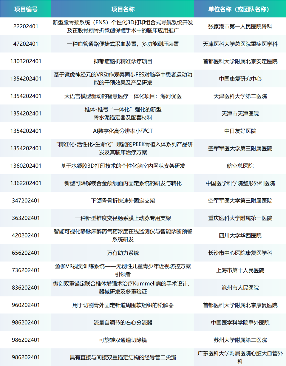 项目入围公示丨第七届（2024）中国医疗器械创新创业大赛医生专场赛即将来袭！